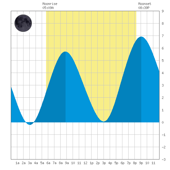 Tide chart for Motts Basin on 2025/07/24