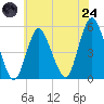 Tide chart for Motts Basin, New York on 2025/07/24