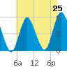 Tide chart for Motts Basin, New York on 2025/07/25