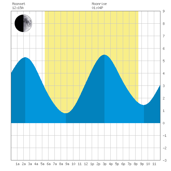 Tide chart for Motts Basin on 2025/07/02