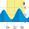 Tide chart for Motts Basin, New York on 2025/07/3