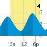Tide chart for Motts Basin, New York on 2025/07/4