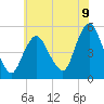 Tide chart for Motts Basin, New York on 2025/07/9