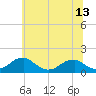 Tide chart for Mount Holly, Nomini Creek, Virginia on 2021/06/13