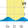 Tide chart for Mount Holly, Nomini Creek, Virginia on 2021/06/15