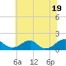 Tide chart for Mount Holly, Nomini Creek, Virginia on 2021/06/19