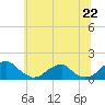 Tide chart for Mount Holly, Nomini Creek, Virginia on 2021/06/22