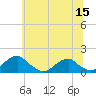 Tide chart for Mount Holly, Nomini Creek, Virginia on 2022/06/15