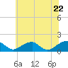 Tide chart for Mount Holly, Nomini Creek, Virginia on 2022/06/22