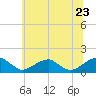 Tide chart for Mount Holly, Nomini Creek, Virginia on 2022/06/23