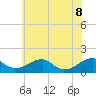 Tide chart for Mount Holly, Nomini Creek, Virginia on 2022/06/8