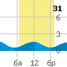 Tide chart for Mount Holly, Nomini Creek, Virginia on 2023/03/31