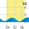 Tide chart for Mount Holly, Nomini Creek, Virginia on 2023/06/11