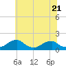 Tide chart for Mount Holly, Nomini Creek, Virginia on 2023/06/21