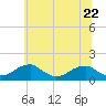Tide chart for Mount Holly, Nomini Creek, Virginia on 2023/06/22
