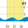 Tide chart for Mount Holly, Nomini Creek, Virginia on 2023/06/27