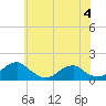 Tide chart for Mount Holly, Nomini Creek, Virginia on 2023/06/4