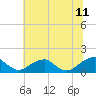 Tide chart for Mount Holly, Nomini Creek, Potomac River, Virginia on 2023/07/11