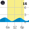 Tide chart for Mount Holly, Nomini Creek, Potomac River, Virginia on 2023/08/16