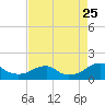 Tide chart for Mount Holly, Nomini Creek, Potomac River, Virginia on 2023/08/25