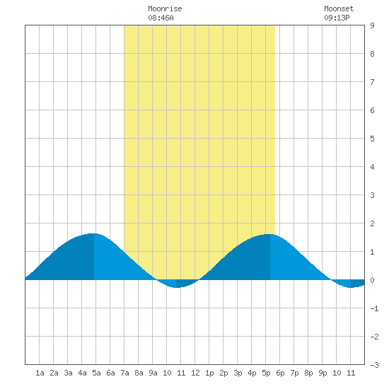 Tide chart for Mount Holly, Nomini Creek on 2024/02/12