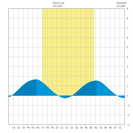 Tide chart for Mount Holly, Nomini Creek on 2024/02/13