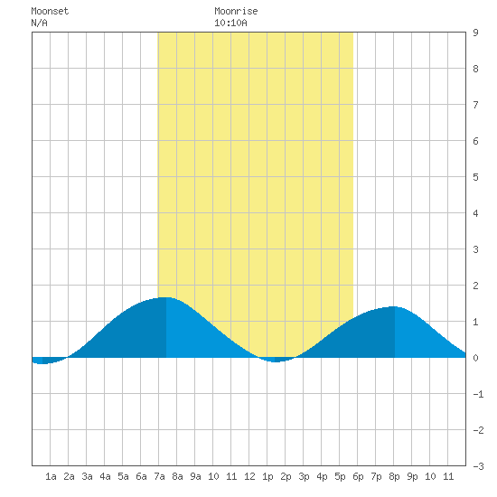 Tide chart for Mount Holly, Nomini Creek on 2024/02/15