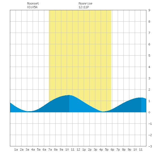 Tide chart for Mount Holly, Nomini Creek on 2024/02/18