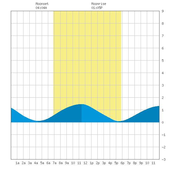 Tide chart for Mount Holly, Nomini Creek on 2024/02/19