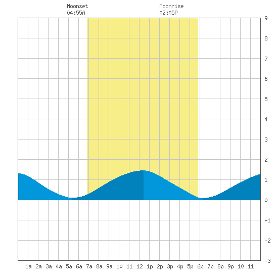 Tide chart for Mount Holly, Nomini Creek on 2024/02/20