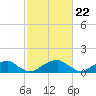 Tide chart for Mount Holly, Nomini Creek, Virginia on 2024/02/22