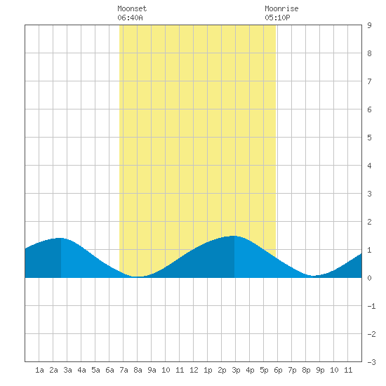 Tide chart for Mount Holly, Nomini Creek on 2024/02/23