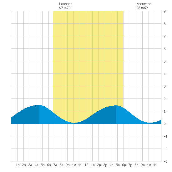 Tide chart for Mount Holly, Nomini Creek on 2024/02/26