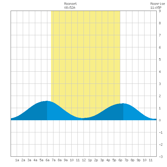 Tide chart for Mount Holly, Nomini Creek on 2024/02/29
