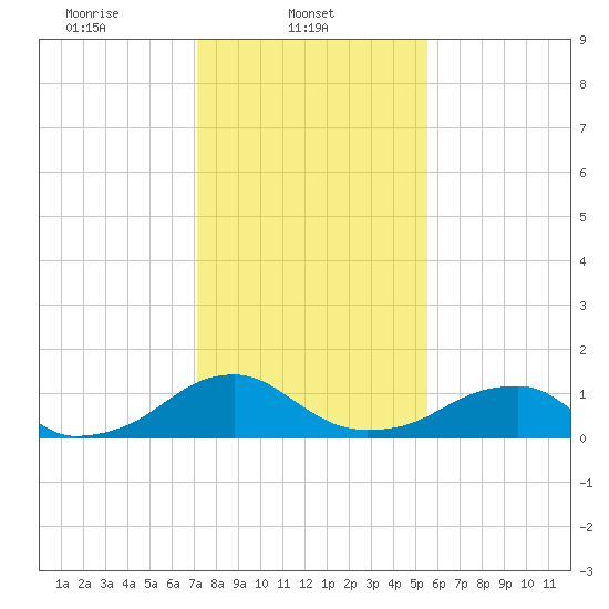 Tide chart for Mount Holly, Nomini Creek on 2024/02/03