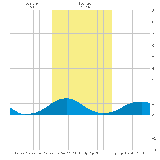 Tide chart for Mount Holly, Nomini Creek on 2024/02/04