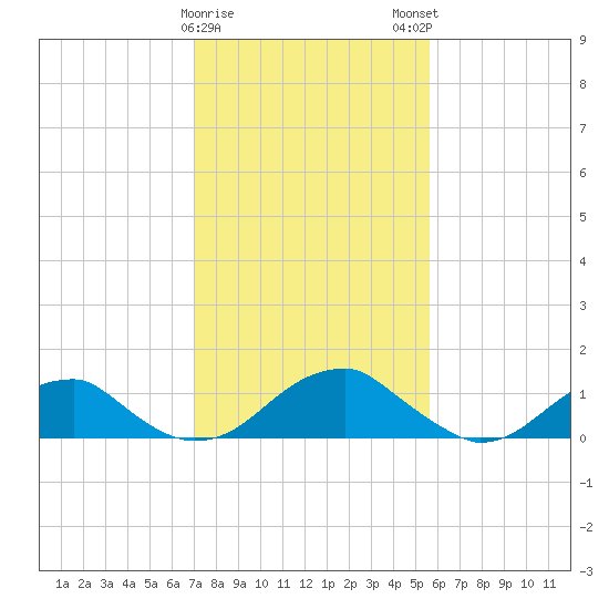 Tide chart for Mount Holly, Nomini Creek on 2024/02/08
