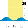 Tide chart for Mount Holly, Nomini Creek, Potomac River, Virginia on 2024/03/28