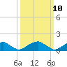 Tide chart for Mount Holly, Nomini Creek, Virginia on 2025/03/10