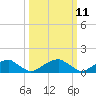 Tide chart for Mount Holly, Nomini Creek, Virginia on 2025/03/11