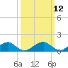 Tide chart for Mount Holly, Nomini Creek, Virginia on 2025/03/12