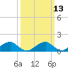 Tide chart for Mount Holly, Nomini Creek, Virginia on 2025/03/13
