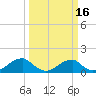 Tide chart for Mount Holly, Nomini Creek, Virginia on 2025/03/16