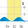 Tide chart for Mount Holly, Nomini Creek, Virginia on 2025/03/1
