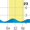 Tide chart for Mount Holly, Nomini Creek, Virginia on 2025/03/23