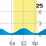 Tide chart for Mount Holly, Nomini Creek, Virginia on 2025/03/25