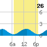 Tide chart for Mount Holly, Nomini Creek, Virginia on 2025/03/26
