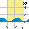 Tide chart for Mount Holly, Nomini Creek, Virginia on 2025/03/27