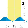 Tide chart for Mount Holly, Nomini Creek, Virginia on 2025/03/2