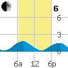 Tide chart for Mount Holly, Nomini Creek, Virginia on 2025/03/6